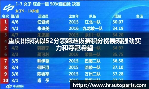 重庆排球队以52分领跑选拔赛积分榜展现强劲实力和夺冠希望